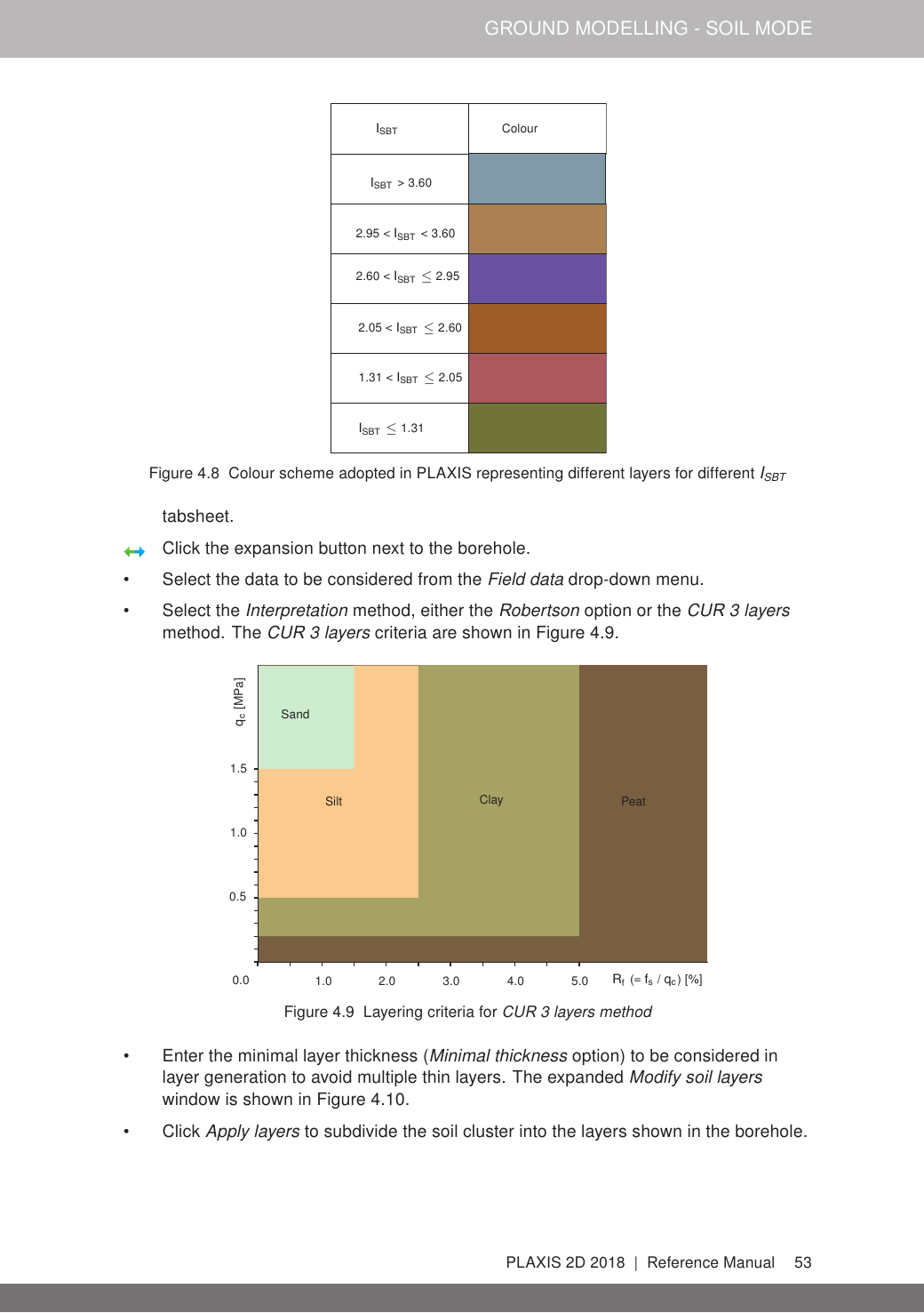 Published CUR 3 layers chart showing Sand, Silt, Clay, and Peat zones in qc-Rf space.
